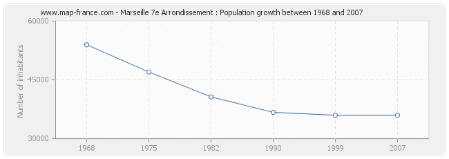 Population Marseille 7e Arrondissement